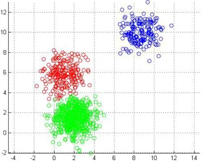 Figura 1 – Exemplo de clusterização