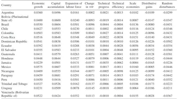 TABLE 3 TFP  results: averages 1962-2010 Country Economic  growth Capital  accumulation Expansion of labour force Change  in tfp Technical progress Technical efficiency Scale  economies  Distributive gains  Random  disturbances  Argentina 0.0360 0.0496 0.0