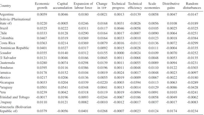TABLE 6 TFP  decomposition: averages 1981-1990 Country Economic  growth Capital  accumulation Expansion of labour force Change  in tfp Technical progress Technical efficiency Scale  economies  Distributive gains  Random  disturbances  Argentina 0.0059 0.00