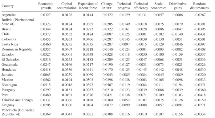 TABLE 7 TFP  decomposition: averages 1991-2000 Country Economic  growth Capital  accumulation Expansion of labour force Change  in tfp Technical progress Technical efficiency Scale  economies  Distributive gains  Random  disturbances  Argentina 0.0327 0.01