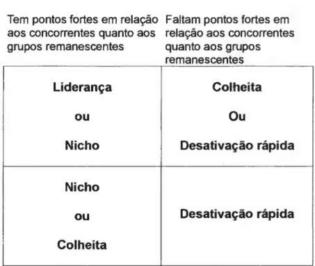 Tabela 1: Escolha da Estratégia da Empresa em Declínio.