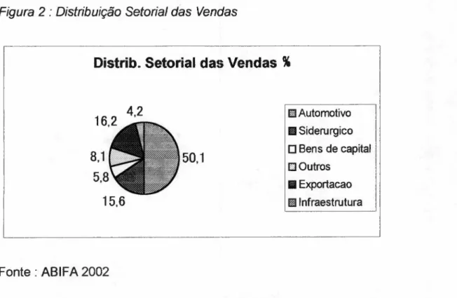 Figura zyxwvutsrqponmlkjihgfedcbaZYXWVUTSRQPONMLKJIHGFEDCBA 2 : Distribuição Setorial das Vendas 50,1ponmlkjihgfedcbaZYXWVUTSRQPONMLKJIHGFEDCBAIm Automotivo 11Siderurgico O Bens de capital DOutros • Exportacao Ellnfraestrutura gfedcbaZYXWVUTSRQPONMLKJIHGFE