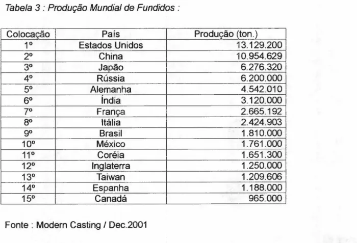 Tabela ponmlkjihgfedcbaZYXWVUTSRQPONMLKJIHGFEDCBA 3 : Produção Mundial de Fundidos: