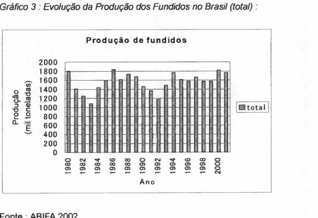 Gráfico ponmlkjihgfedcbaZYXWVUTSRQPONMLKJIHGFEDCBA 3 : Evolução da Produção dos Fundidos no Brasil (total) :