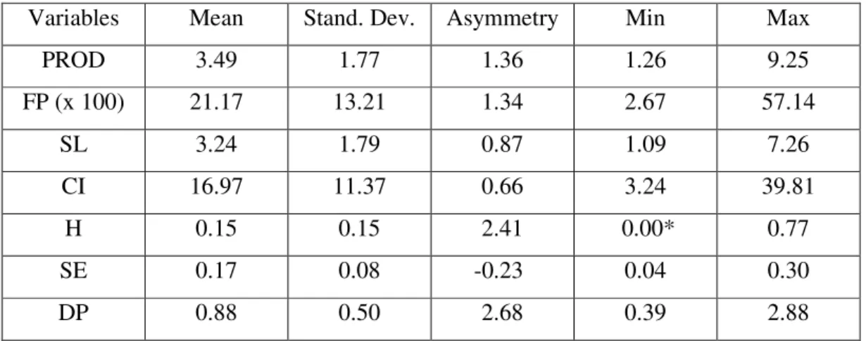 Table 1. Descriptive statistics of the seven variables