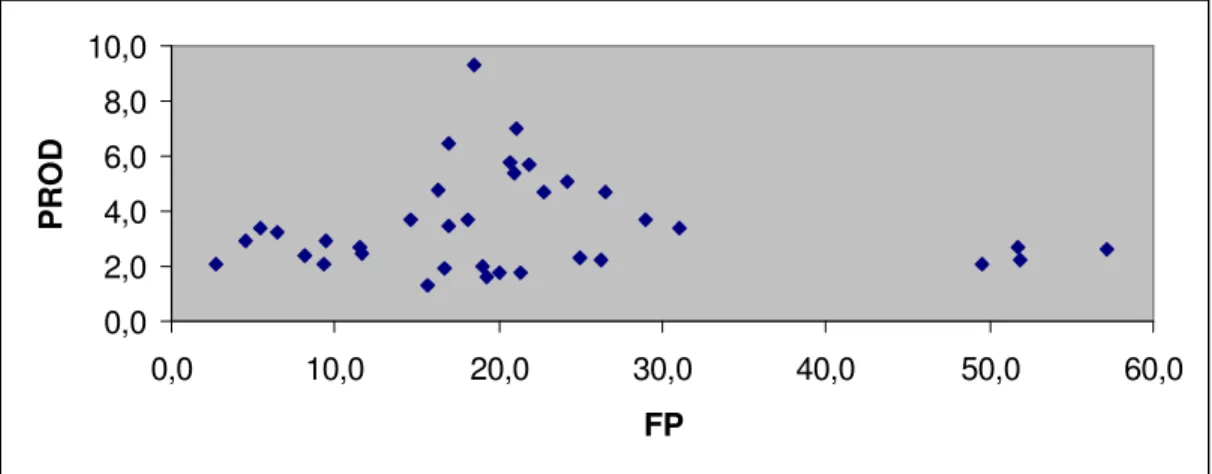 Figure 1. Dispersion diagram: FP (horizontal axis) x PROD (vertical axis)