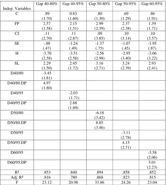 Table 4. Testing alternative ranges for the technological gap