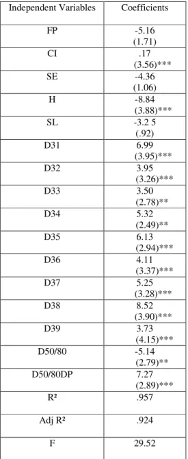 Table 6. Fixed effects model – least squares estimation Independent Variables Coefficients