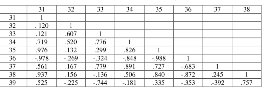 Table 8. Residuals’ correlations for model (2)