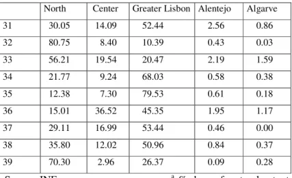 Table 9. Location of manufacturing activities in the Portuguese territory a , 1993