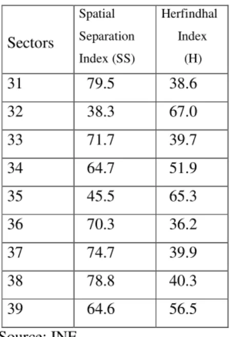 Table 10. Spatial location indexes, 1993