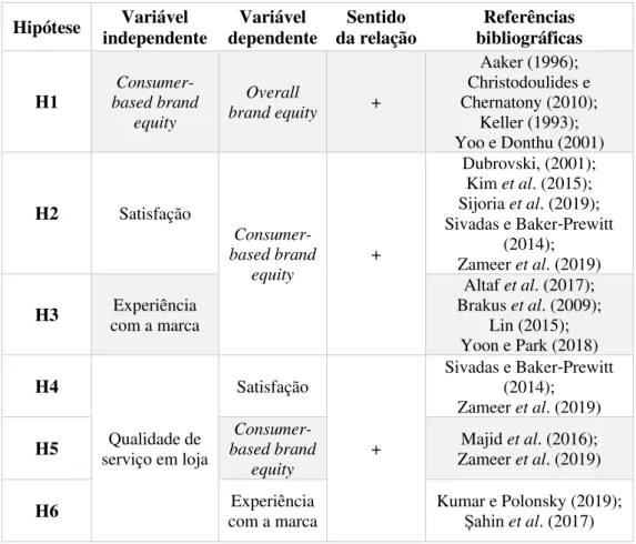 Tabela 2 – Hipóteses do modelo de investigação 
