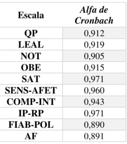 Tabela 9 – Alfa de Cronbach 