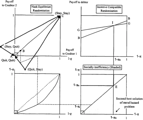 Figure 6:  Creditor co-ordination and debtor moral hazard 