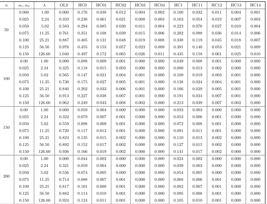 Table 2a. Bias evaluation II. The model is y t = β 1 + β 2 x t + u t , u t ∼ (0, exp{α 1 x t + α 2 x 2 t }), t = 1, 