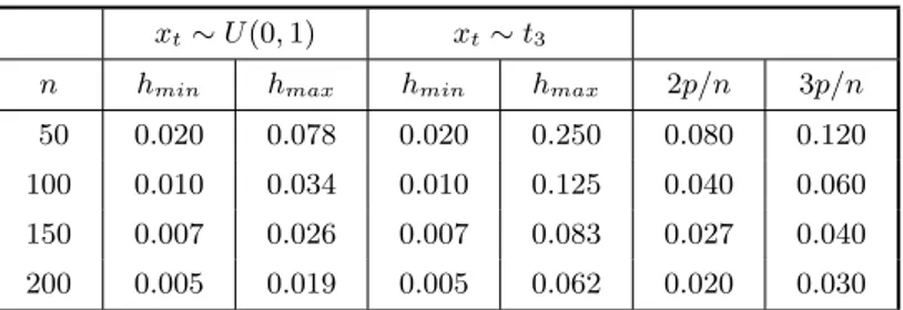 Table 3 displays the maximum and minimum values of h t for the two regression designs under consideration; it also includes the benchmark values of 2p/n and 3p/n