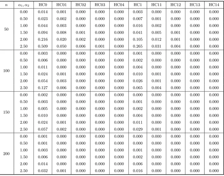 Table 4a. Bias evaluation III. The entries in the table below are the absolute value of the maximal bias of c