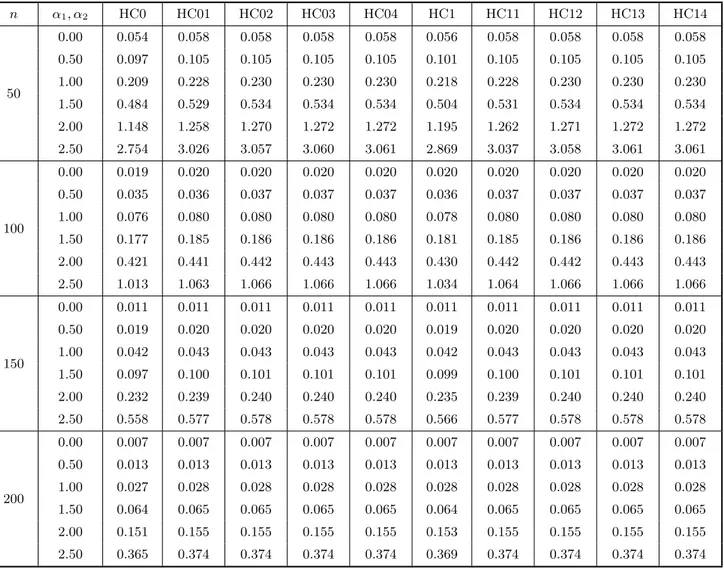 Table 5a. Variance evaluation. The entries in the table below are the standard error of the different variance estimators for the OLS slope estimator in a simple linear regression model.