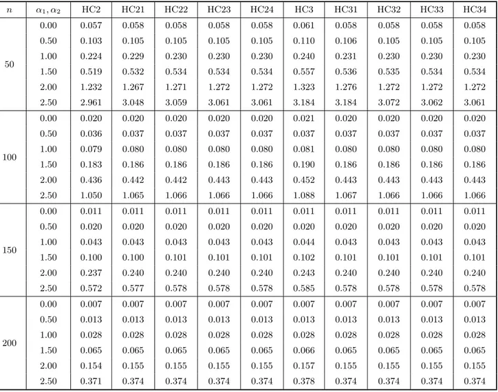 Table 5b. Variance evaluation. The entries in the table below are the standard error of the different variance estimators for the OLS slope estimator in a simple linear regression model.