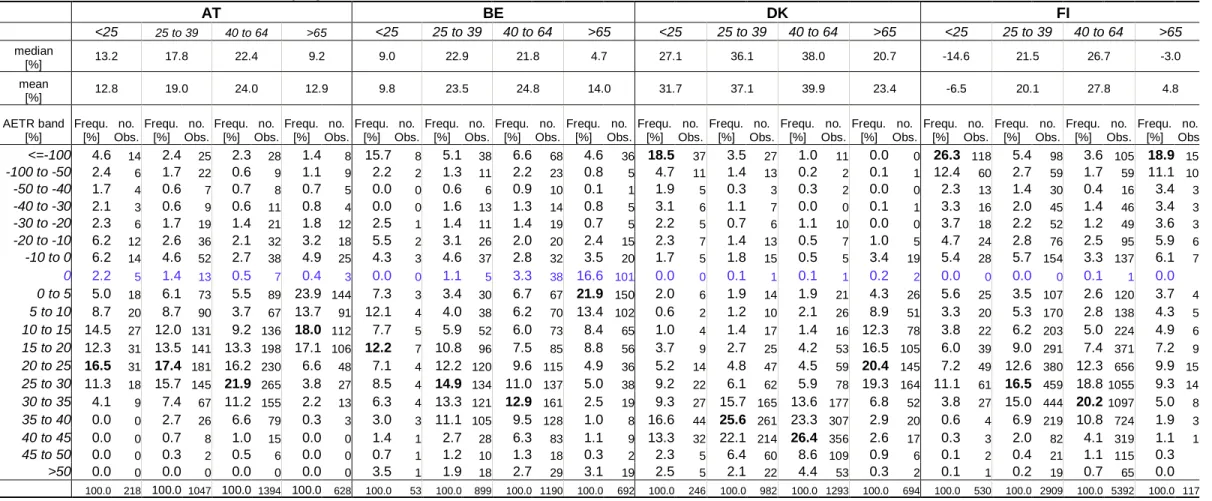 Table 4. Distribution of Household AETRs: by Age of Head of Household       AT  BE  DK  FI     &lt;25  25 to 39  40 to 64  &gt;65  &lt;25  25 to 39  40 to 64  &gt;65  &lt;25  25 to 39  40 to 64  &gt;65  &lt;25  25 to 39  40 to 64  &gt;65  median  [%]  13.2