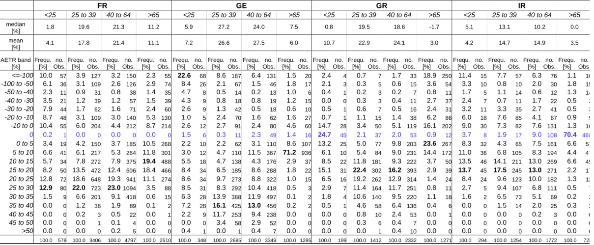 Table 4. (continued)     FR  GE  GR  IR     <25  25 to 39  40 to 64  >65  <25  25 to 39  40 to 64  >65  <25  25 to 39  40 to 64  >65  <25  25 to 39  40 to 64  >65  median  [%]  1.8  19.6  21.3  11.2  5.9  27.2  24.0  7.5  0.8  19.5 