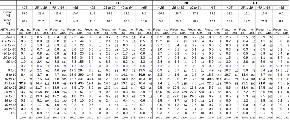 Table 4. (continued)     IT  LU  NL  PT     &lt;25  25 to 39  40 to 64  &gt;65  &lt;25  25 to 39  40 to 64  &gt;65  &lt;25  25 to 39  40 to 64  &gt;65  &lt;25  25 to 39  40 to 64  &gt;65  median  [%]  19.6  23.4  23.4  10.0  11.8  14.8  13.5  9.2  -56.3  2