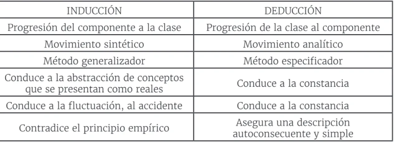 Cuadro 2 - “Diferencias entre la inducción y la deducción”