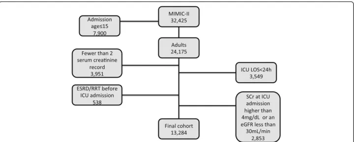 Table S1). On the other hand, several patients achieved a KeGFR < 45 ml/min/1.73 m 2 but had no AKI or had KDIGO AKI stage 1 only