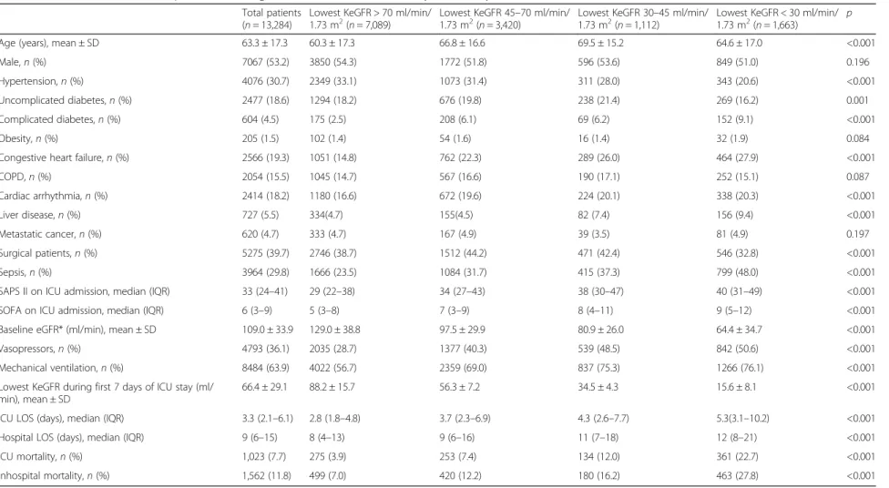 Table 1 Baseline characteristics for patients according to worst KeGFR in the first 7 days of ICU stay Total patients