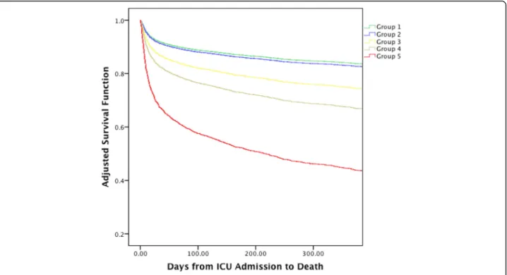 Fig. 2 Comorbidities, baseline eGFR, and age-adjusted survival by AKI severity and worst KeGFR