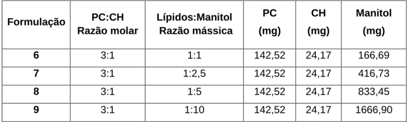 Tabela  10:  Constituição  das  formulações  usadas  na  preparação  dos  prolipossomas  para  testar  diferentes razões mássicas de lípidos:manitol