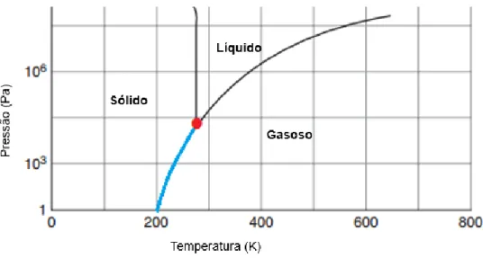 Figura 12: Parte de um diagrama de fases da água, onde é destacado o ponto triplo [169]