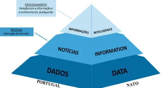Figura 1 – Pirâmide concetual das Informações (Portugal e NATO)  Fonte: Costa (2019) 