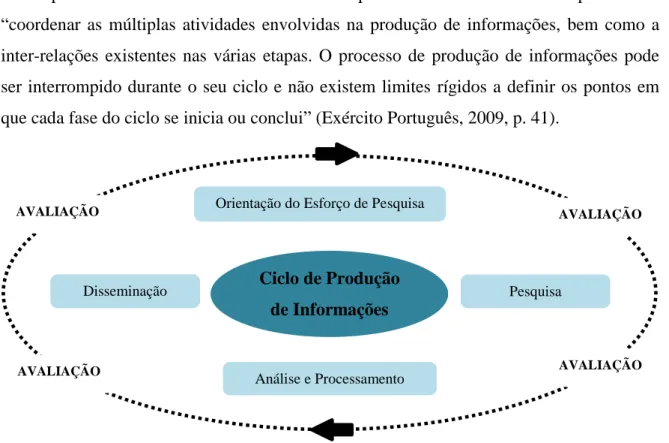 Figura 2 – Ciclo de Produção de Informações