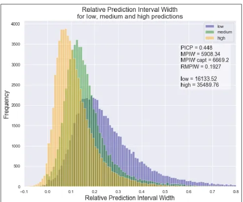 Figure 4: Relative Prediction Interval Width for cars with low, medium and high predictions 