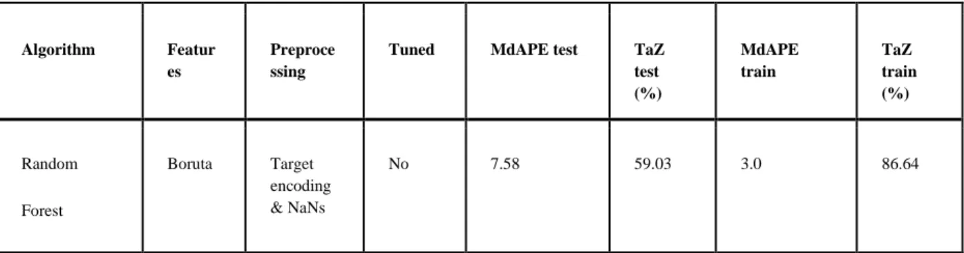 Table 1: Comparison of 5 different learning algorithms 