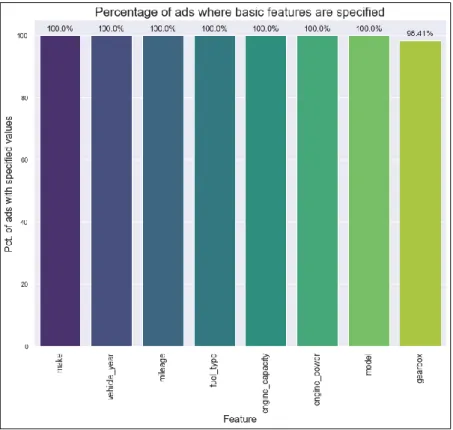 Figure 5: Occurrence of basic car features 