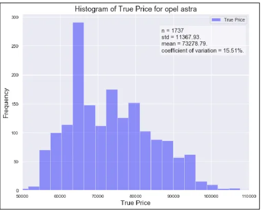 Figure 8: Histogram for local_gross_price of similar Opel Astra cars