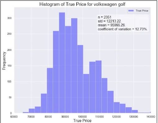 Figure 9: Histogram for local_gross_price of similar Volkswagen Golf cars