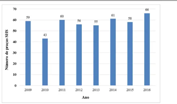 Gráfico 2 – Total de praças SHS por ano  Fonte: (RD, 2017) 