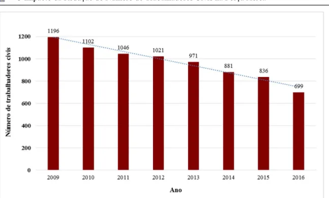 Gráfico 3 – Trabalhadores civis na FA por ano  Fonte: (RPC, 2017) 