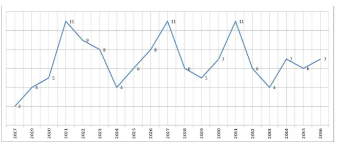Gráfico 7 – Projeção de aposentações dos trabalhadores civis das messes da FA  Fonte: (RPC, 2017) 