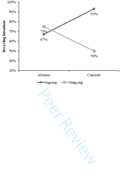 Figure 2. Construal Level and Identity Cue Effects on Ethical Consumption in Study 1