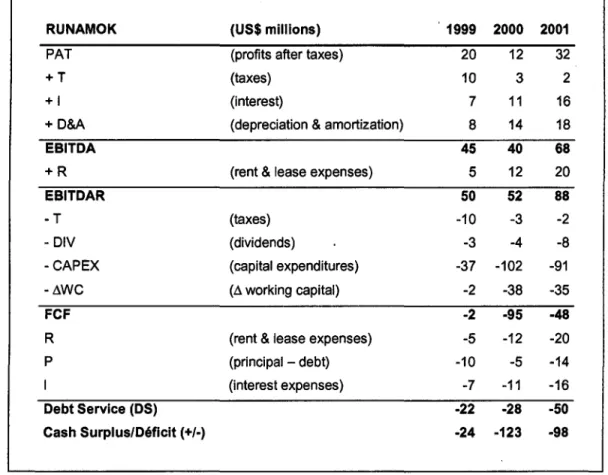 Figura  6: EBITDA, EBITDAR e FCF da Runamok 