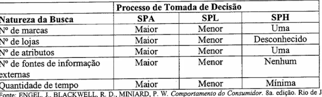 FIGURA 2.4 - Diferenças no Grau de Busca como Função do Processo de Decisão