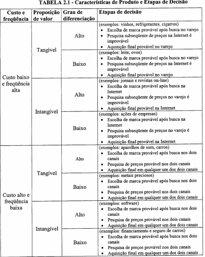 TABELA 2.1 - Características de Produto e Etapas de Decisão Custo e Proposição Grau de Etapas de decisão