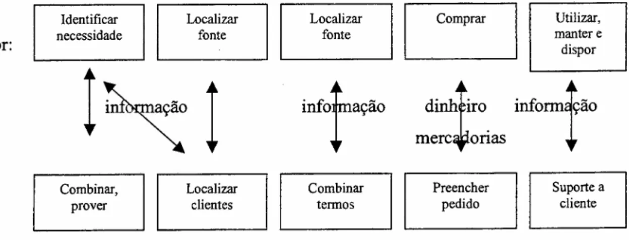 FIGURA 2.8 - Modelo de Comércio Eletrônico na Perspectiva Integrada