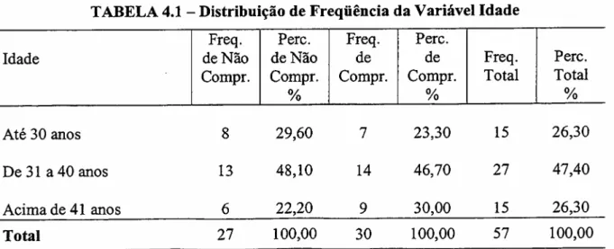 TABELA 4.1 - Distribuição de Freqüência da Variável Idade Freq. Perco Freq. Perco