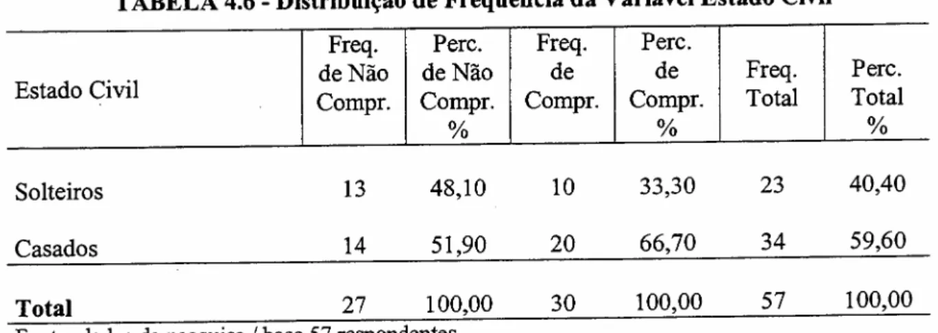 TABELA 4.6 - Distribuição de Freqüência da Variável Estado Civil Freq. Perco Freq. Perco