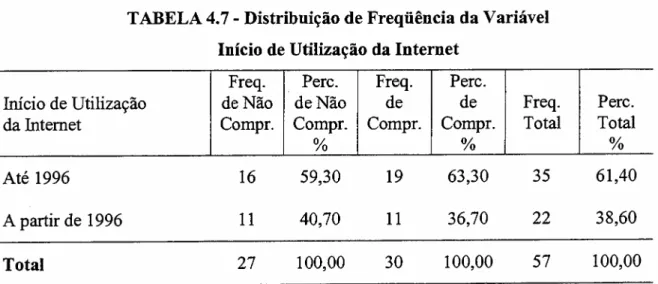 TABELA 4.7 - Distribuição de Freqüência da Variável Início de Utilização da Internet